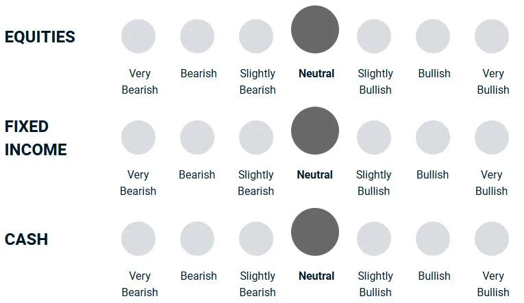 A diagram illustrating how bullish or bearish the portfolio management team is towards different asset classes