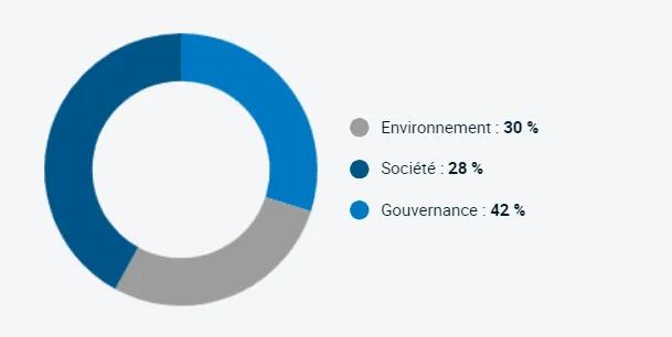 Discussion en donut illustrant les engagements environnementaux, sociaux et de gouvernance pour 2023. Affichage des statistiques d'engagement : Environnement 30 %, Social 28 % et Gouvernance 42 %.