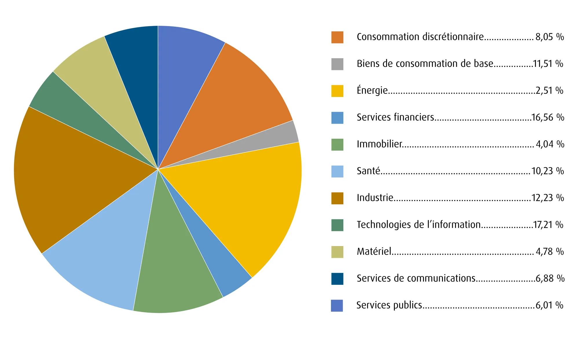 Un graphique circulaire présente la répartition sectorielle des actions comme suit : 16,56 % services financiers, 17,21 % technologies de l’information, 11,51 % biens de consommation de base, 4,04 % immobilier, 12,23 % produits industriels, 10,23 %