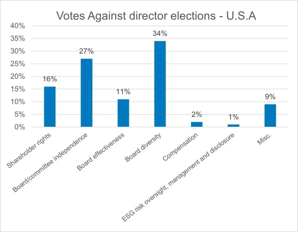 Figure 8: This assessment in the U.S. shows that 34% of our votes against director elections were due to board diversity, 27% due to board or board committee independence, 16% due to concerns related to shareholder rights.