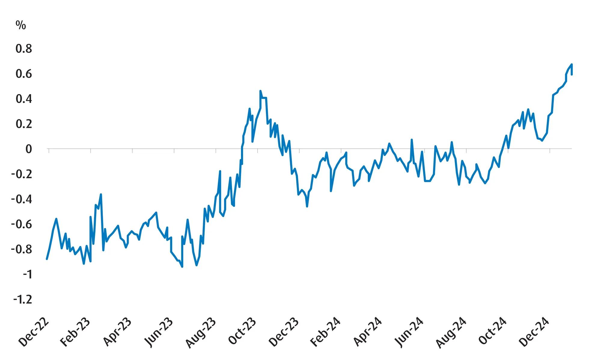 A line chart showing the average term premium on US 10-Year bonds between December 2022 and December 2024. An 88 basis-point increase since September 2024 reflects an increased risk of owning longer-dated bonds.