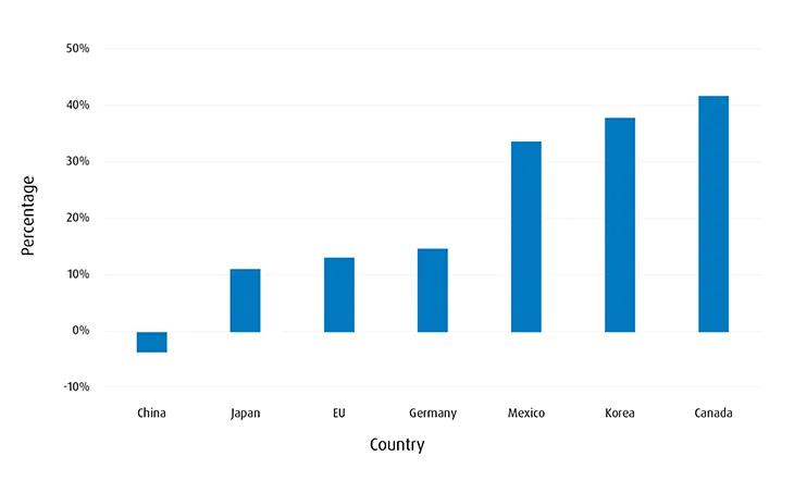 percentage vs country