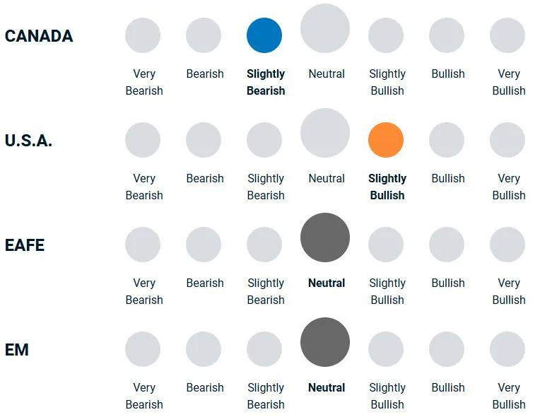 chart illustrating how bullish or bearish the team feels towards equities