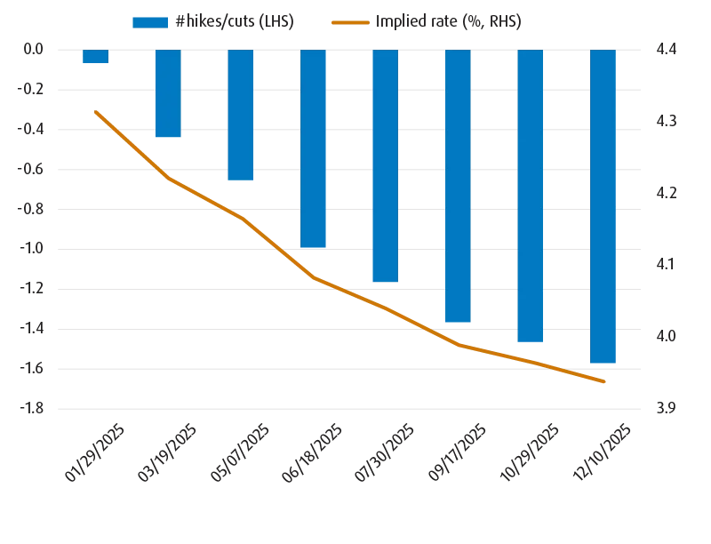 Chart showing the implied U.S. interest rate and projected number of cuts throughout 2025.