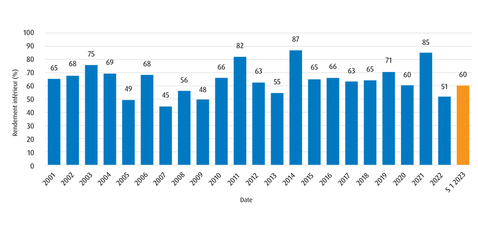 Graphique du pourcentage de fonds d’actions à grande capitalisation qui sous-performent chaque année le S&P 500