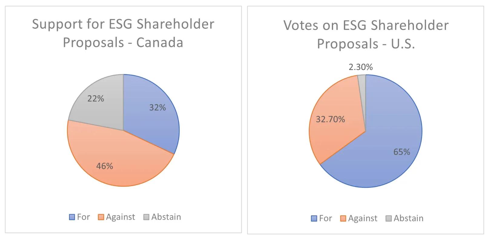 support votes us and canada