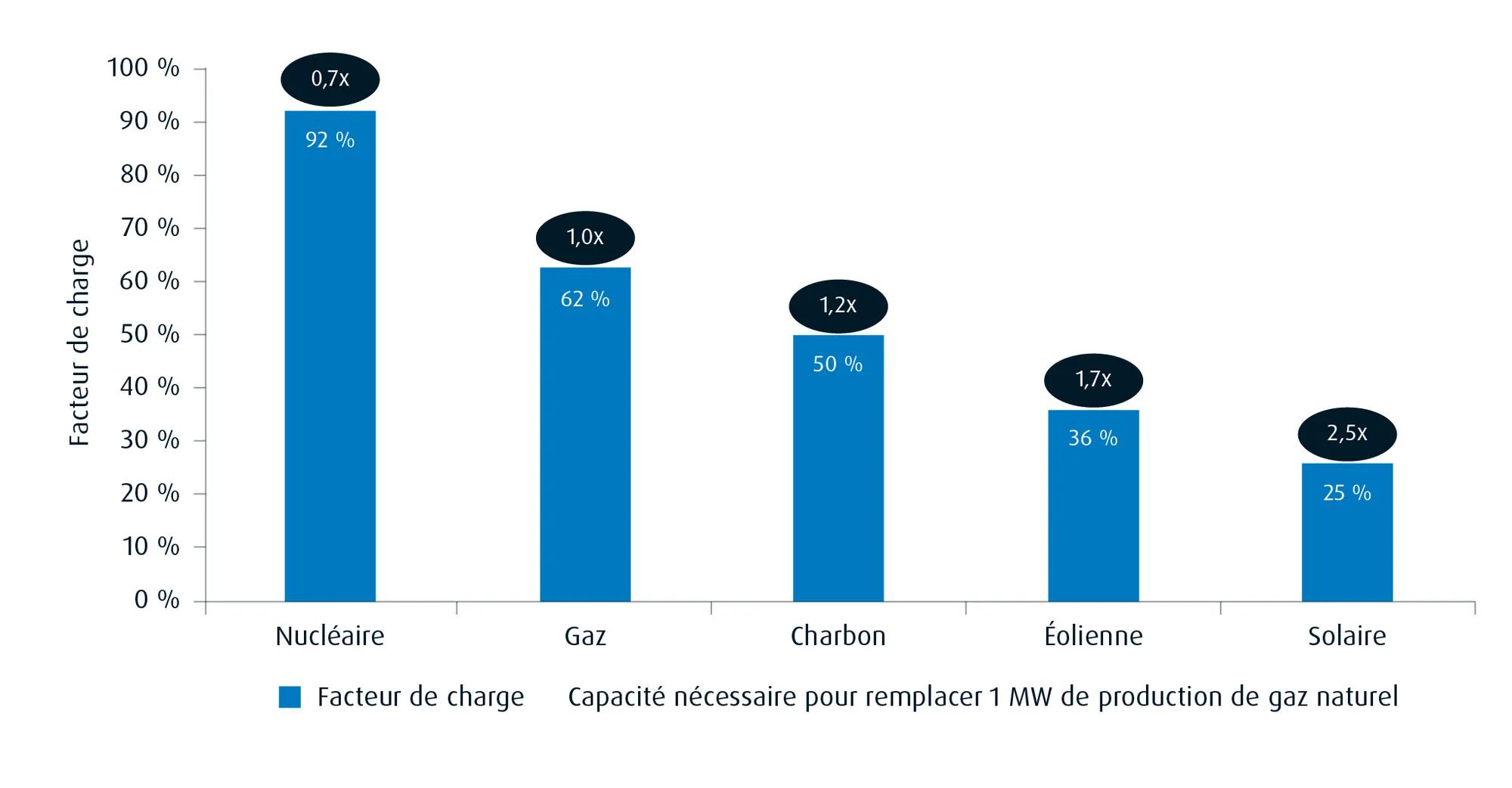 Le graphique à barres montre qu’il faut ajouter deux à trois fois la capacité renouvelable pour chaque unité de capacité fossile déplacée.