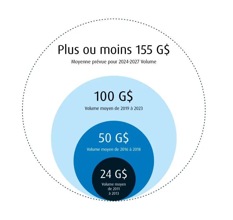 Diagramme de la croissance attendue du marché secondaire