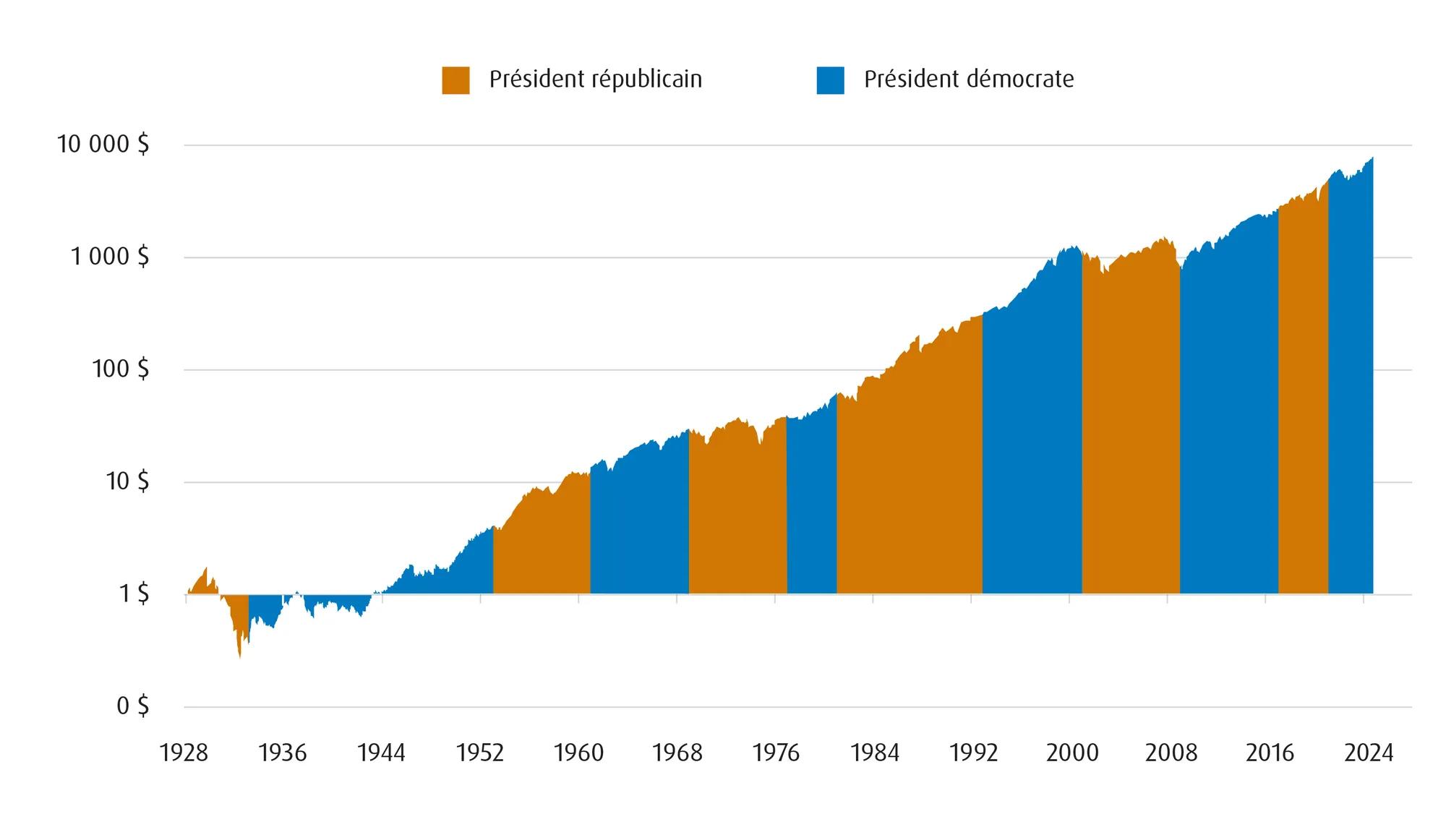 Graphique illustrant le rendement de l’indice S&P 500 sous les présidents américains depuis 1928.