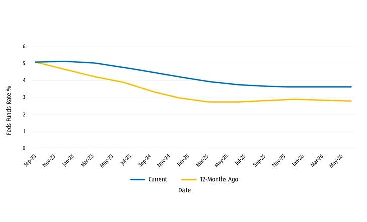 fed fund rate vs date