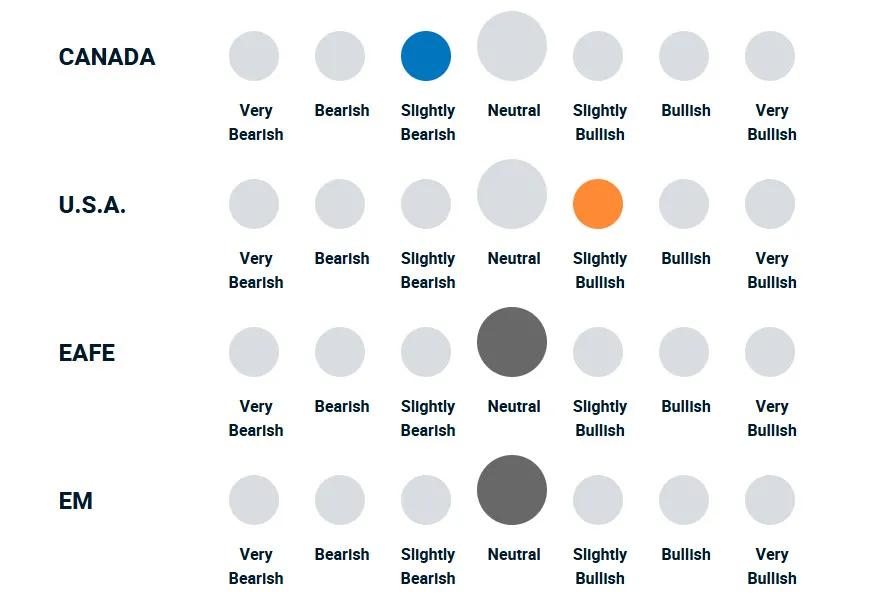 A diagram illustrating how bullish or bearish the portfolio management team is towards different equities