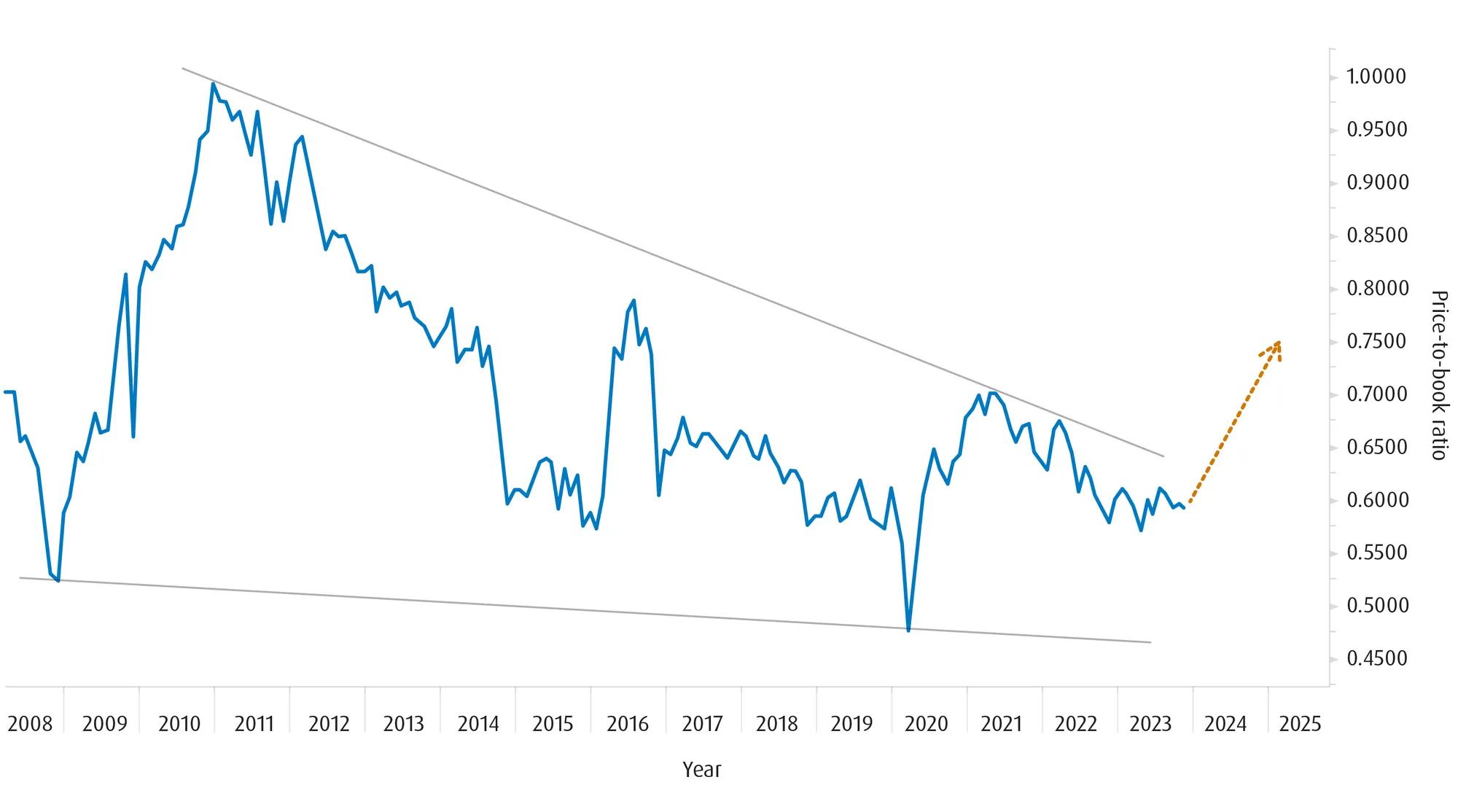 A line graph showing Canada small caps relative to large caps price to book ratio from 2008 to 2025, with small caps entering a recessionary environment in 2021