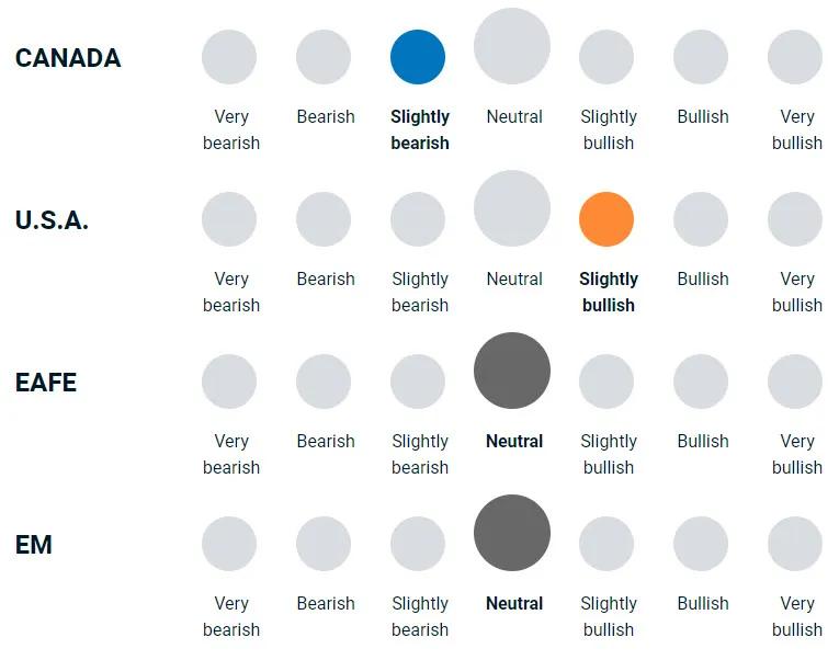 diagram illustrating how bullish or bearish the team is on the different equities