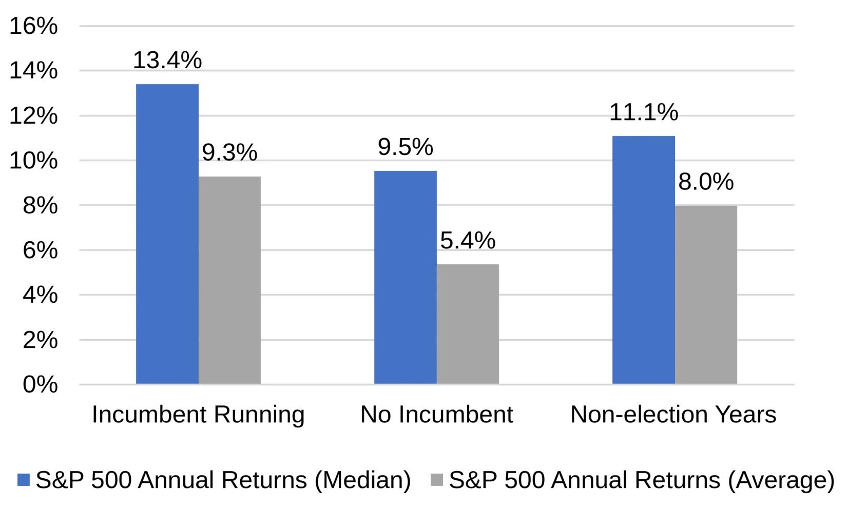 Bar chart illustrating stronger equity returns during years of incumbent elections