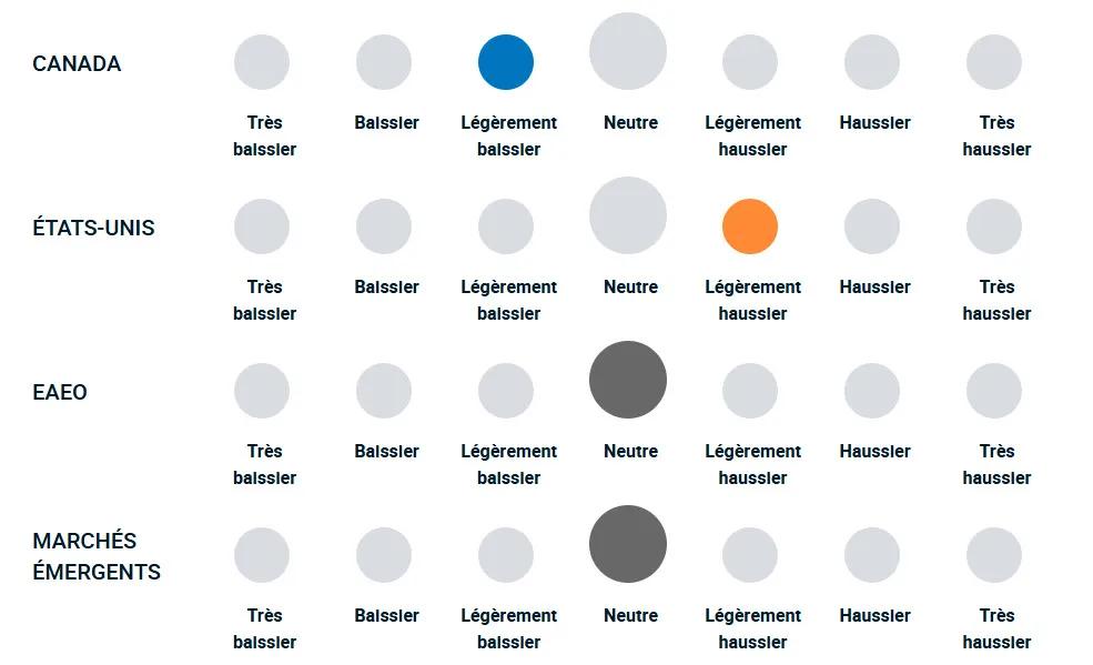 Un diagramme illustrant la position haussière ou baissière de l’équipe de gestion de portefeuille vis-à-vis des différentes actions.