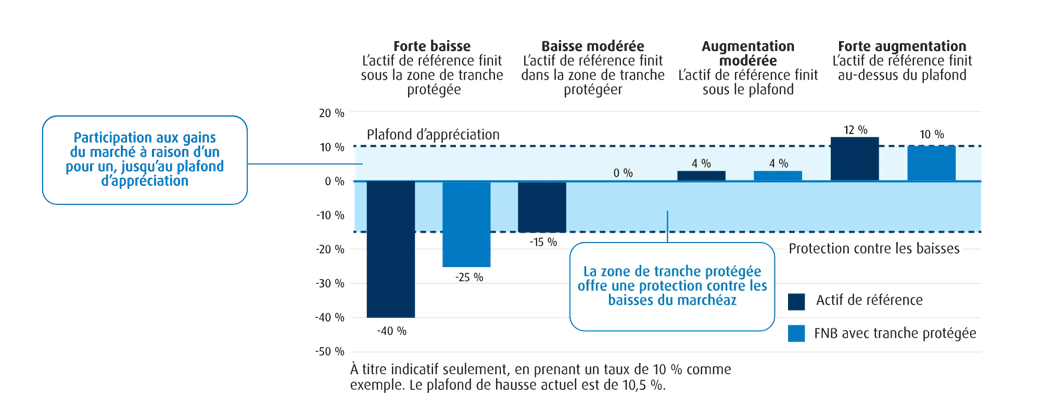 graphique illustrant la zone de tranche protégée pendant les déclins