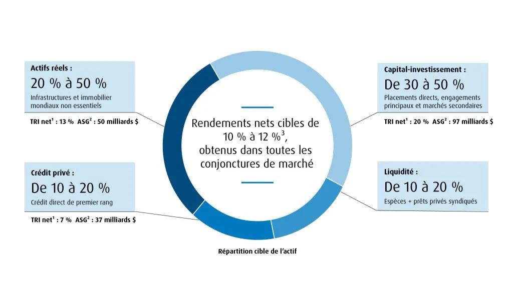 Un graphique en forme de donut illustrant le fonds du groupe des partenaires Composition de l’actif mondial conçu pour maximiser les résultats risque-rendement