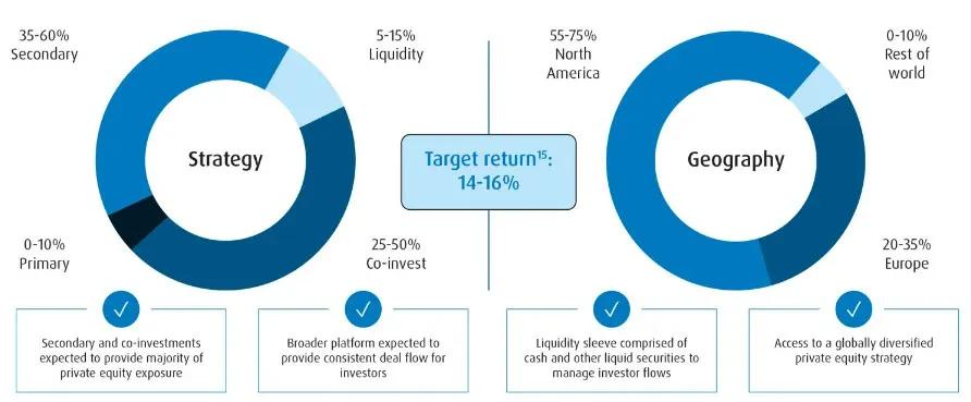 Donut chart illustrating the portfolio allocation. Target return is 14-16%.