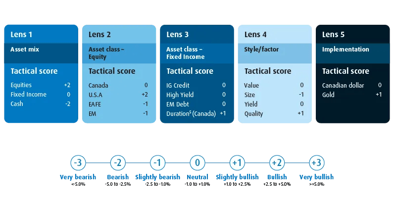 A five-column table detailing BMO GAM Multi-Asset Solutions Team's "Five Lenses" framework, including tactical scores for Asset Mix, Equities, Fixed Income, Styles and Factors, and Implementation.