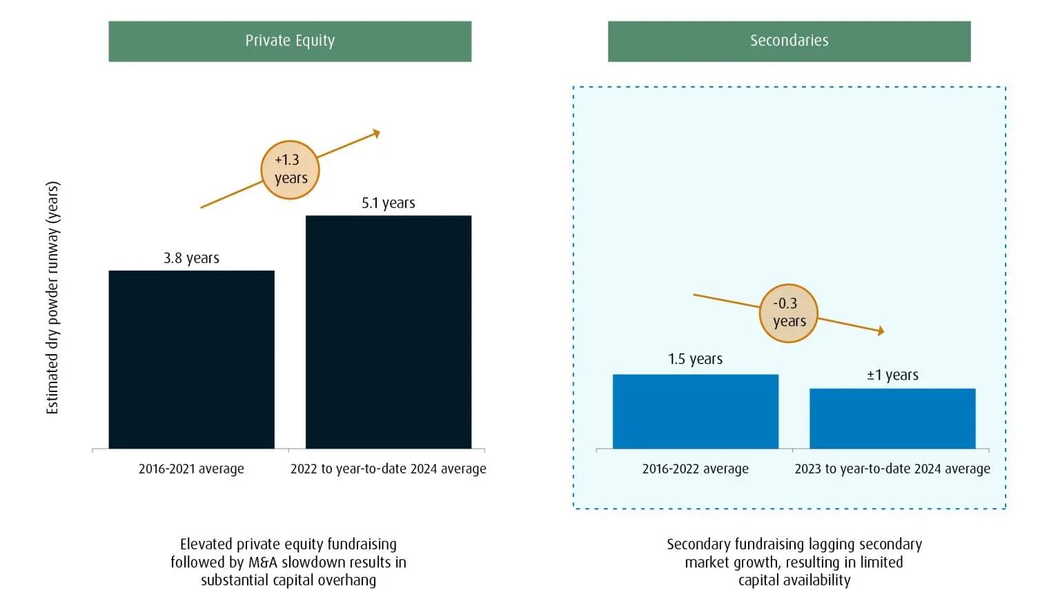 chart illustrating how elevated volumes have depleted secondary dry powder levels