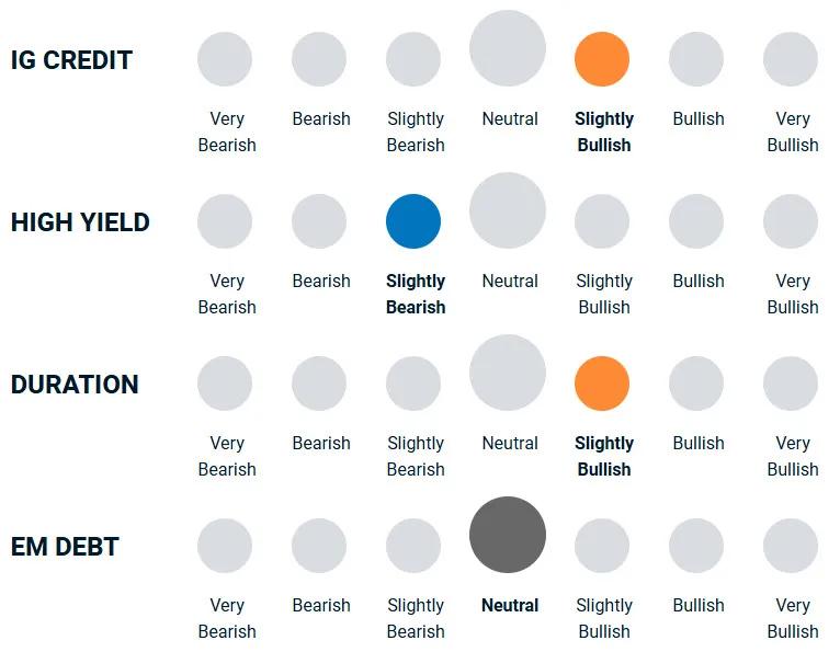 chart illustrating how bullish or bearish the team is towards different types of debt