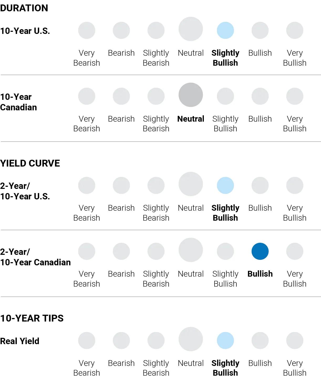 Duration: +1 (Slightly bullish); 10-Year Canadian – 0 (Neutral) Yield curve: +1 (Slightly bullish); 2-Year/10-Year Canadian - +2 (Bullish)