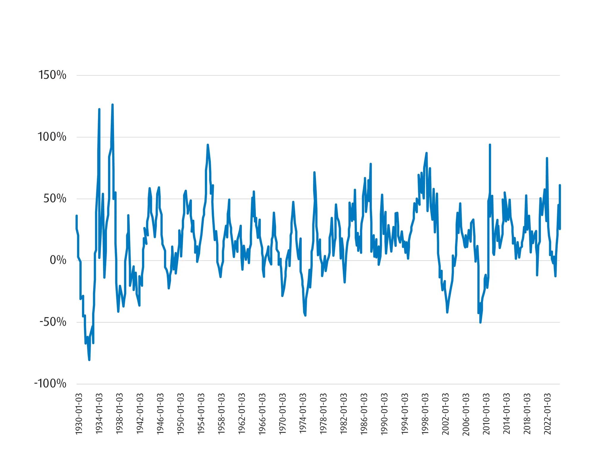 Chart showing the S&P 500 2-year rolling returns have rarely been this strong. 