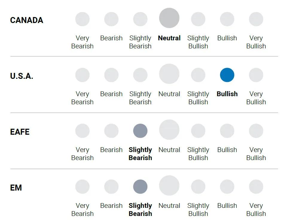 Graphic – Canada / U.S.A / EAFE / EM