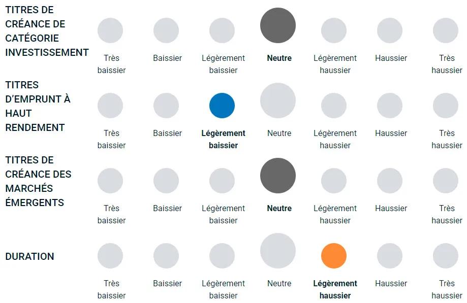 Diagramme illustrant comment l’équipe est haussière ou baissière sur différents types de dette