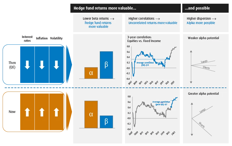 A hybrid chart showing market trends during and after quantitative easing and why uncorrelated hedge fund returns are now more valuable and possible