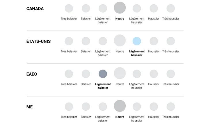 Graphique : Canada / États-Unis / EAEO / marchés émergeants