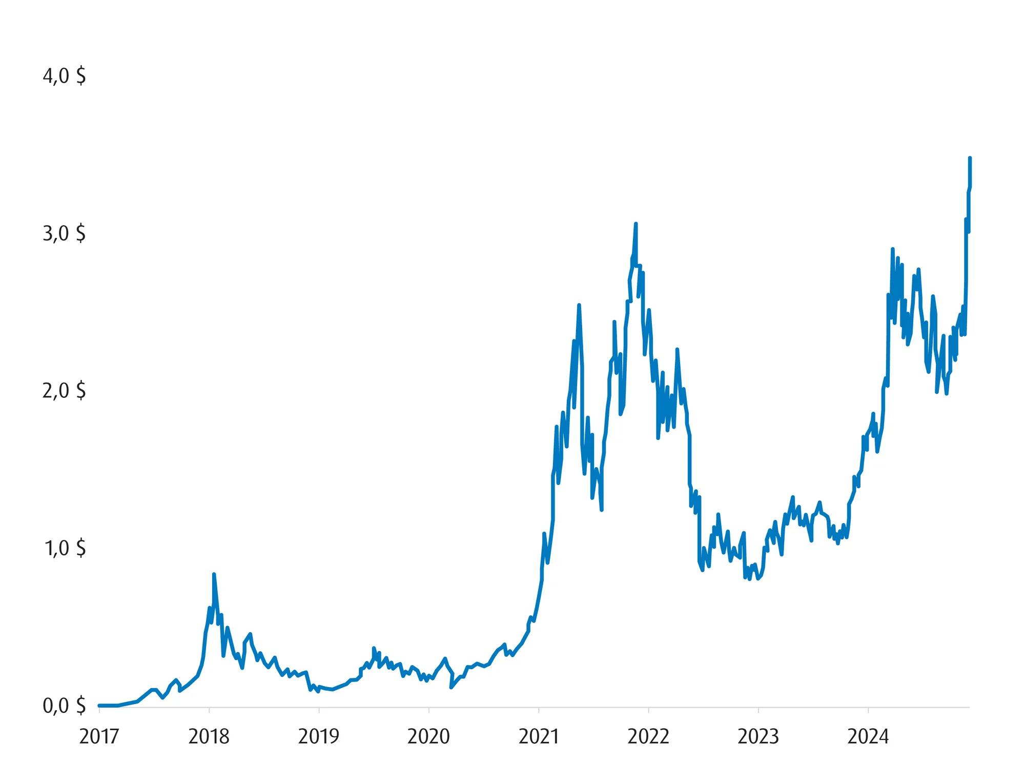 Graphique illustrant la forte progression de la capitalisation boursière totale du secteur des cryptomonnaies.