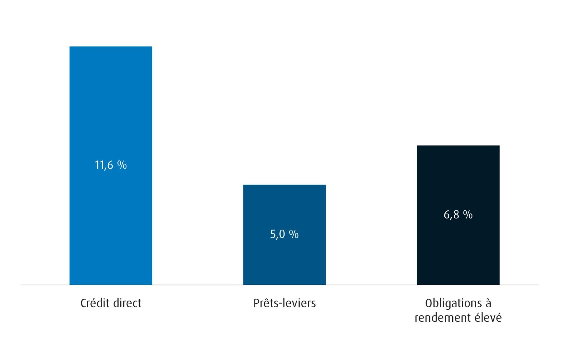 graphique illustrant la surperformance du crédit privé sur des périodes de taux élevés