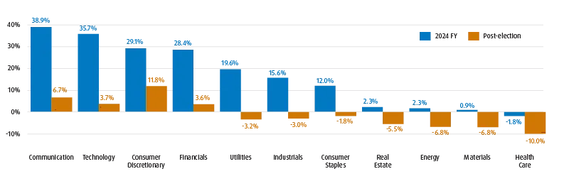 Bar graph showing the performance of 11 U.S. sectors in 2024, with Technology and Communication leading the way with year-to-date returns of over 37% as of mid-December.