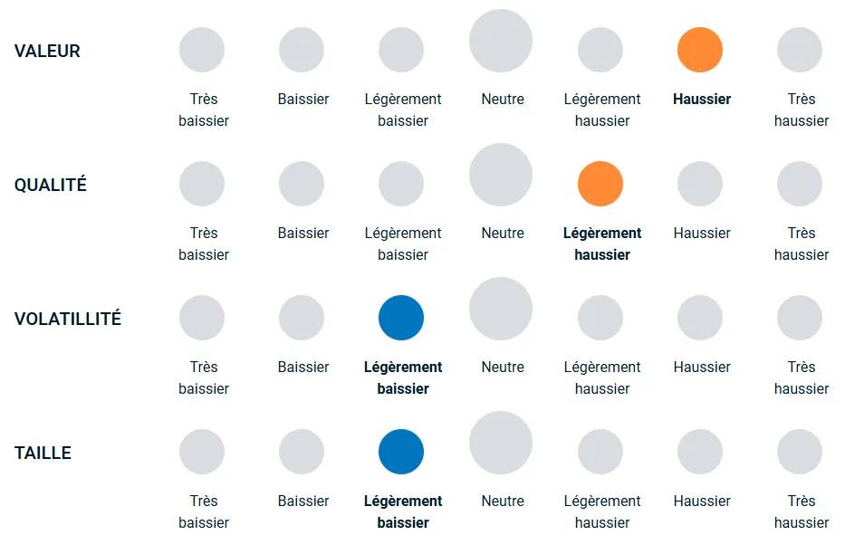 graphique illustrant la façon dont l’équipe est haussière ou baissière envers différents styles d’investissement de facteurs