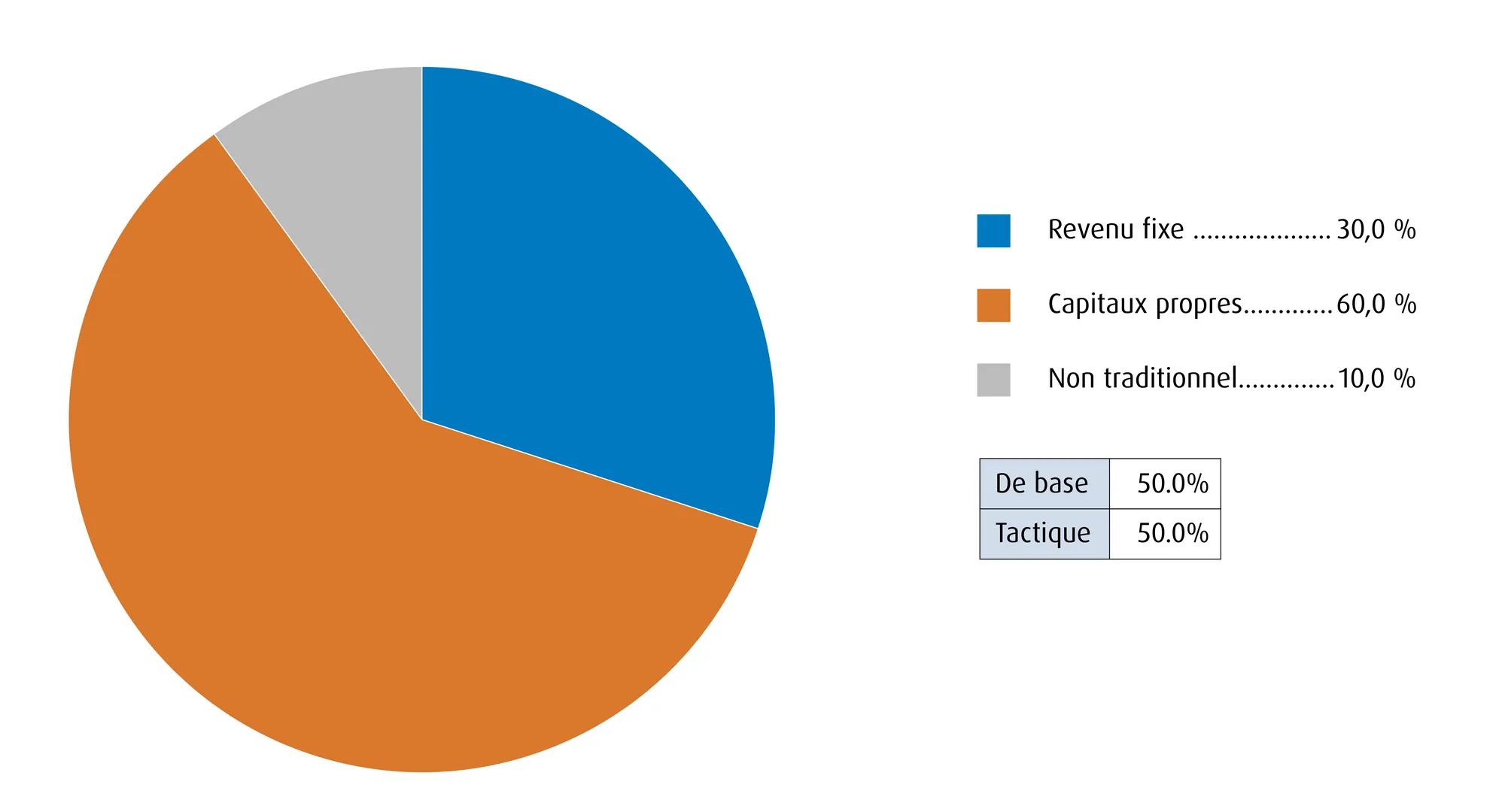 Un graphique circulaire présente les placements du portefeuille comme suit : 30,0 % de titres à revenu fixe, 60,0 % d’actions et 10,0 % de titres non traditionnels. De ce nombre, 50,0 % sont des placements de base et 50,0 % des placements tactiques. 