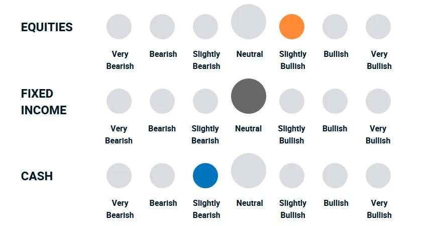 A diagram illustrating how bullish or bearish the portfolio management team is towards different asset classes