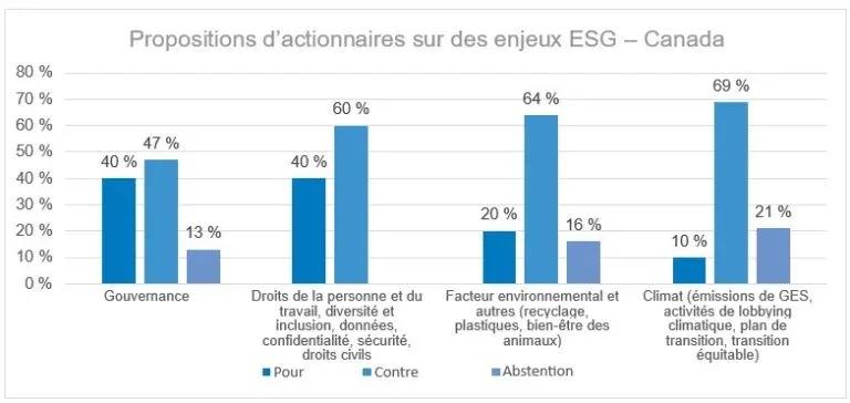 Un graphique à barres illustrant nos votes pour, contre et abstention sur les propositions d’actionnaires ESG au Canada, ventilé par thème. 