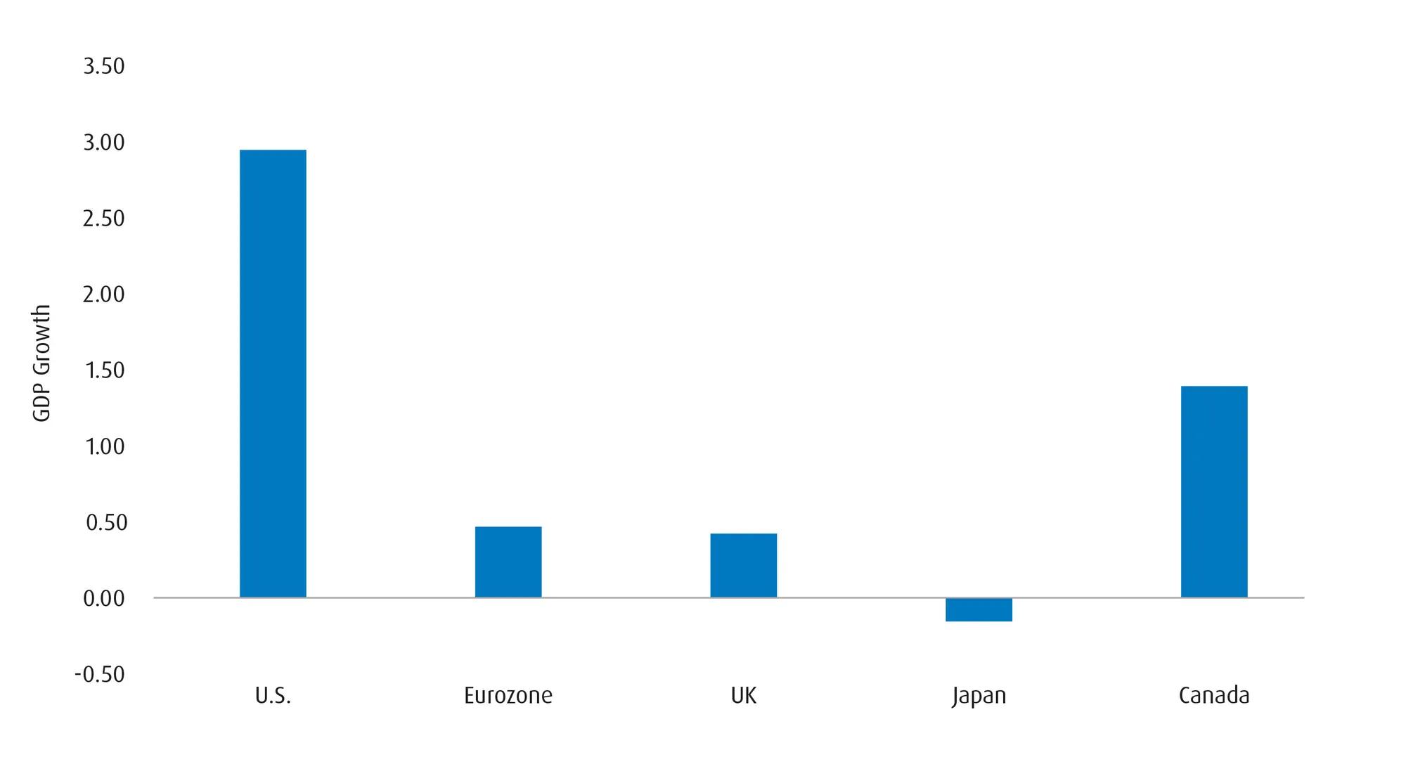 Average real growth by economy (past four quarters, year-over-year)