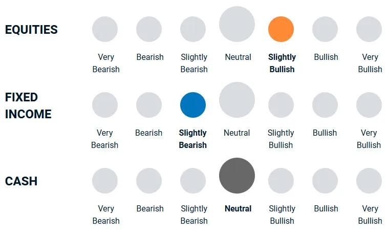 A diagram illustrating how bullish or bearish the portfolio management team is towards different asset classes.