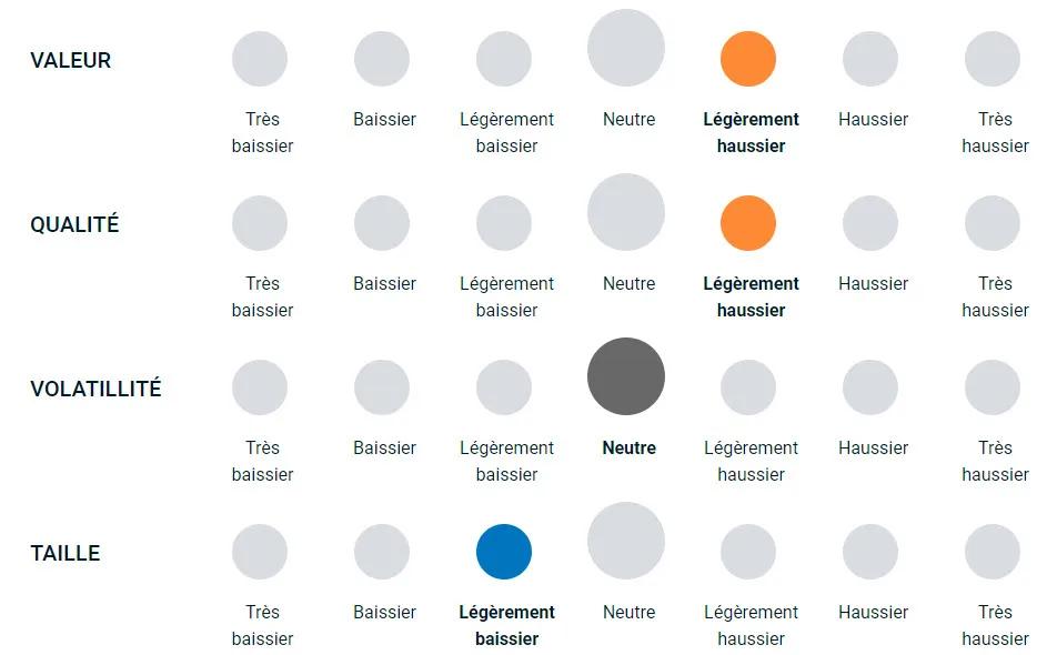 Diagramme illustrant la façon dont l’équipe est haussière ou baissière sur différents facteurs de placement