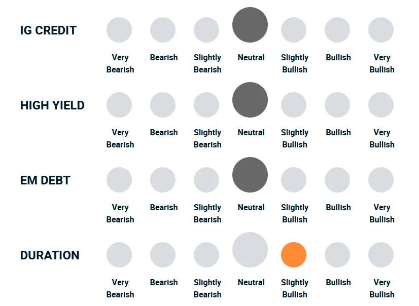 A diagram illustrating how bullish or bearish the portfolio management team is towards different types of debt