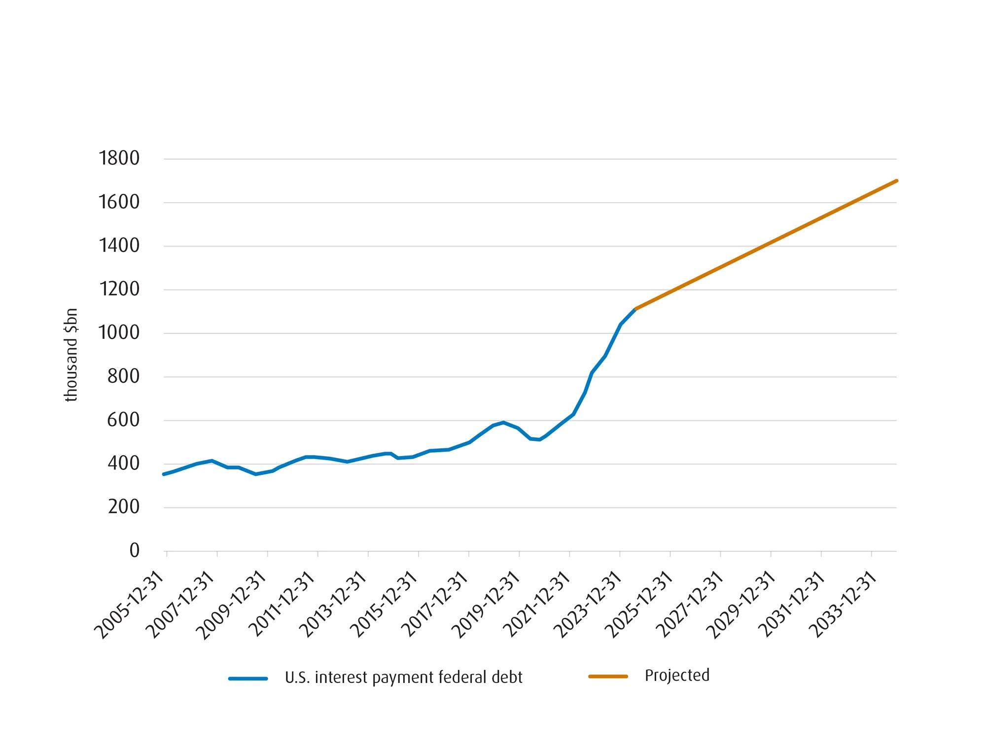 Chart showing actual U.S. federal debt interest payments projected to rise. 