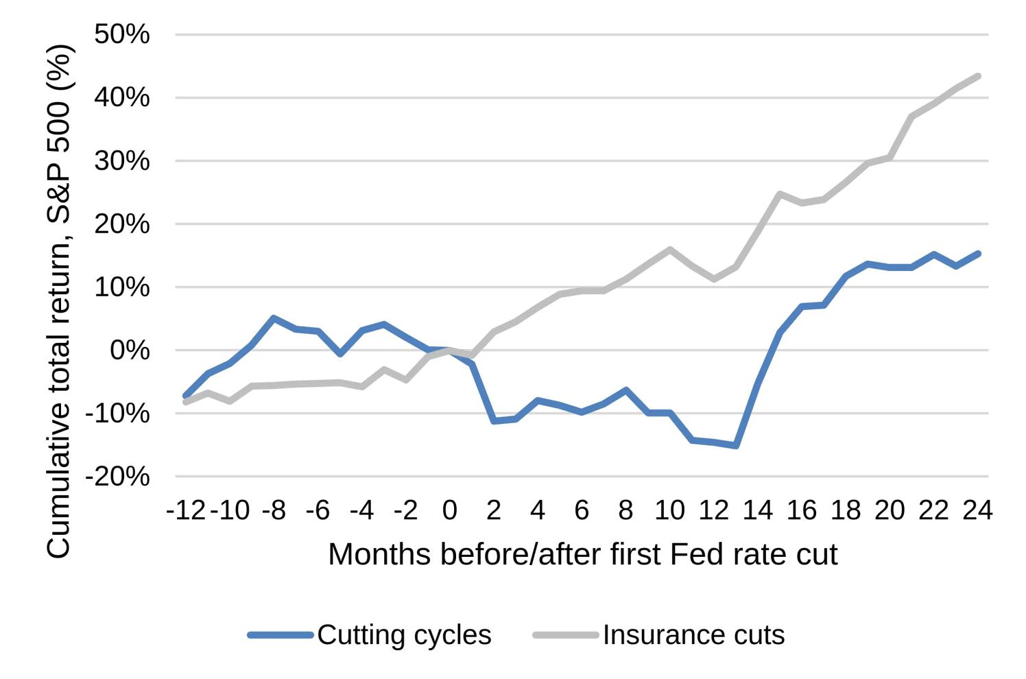 graph showing how insurance cuts are bullish for equities