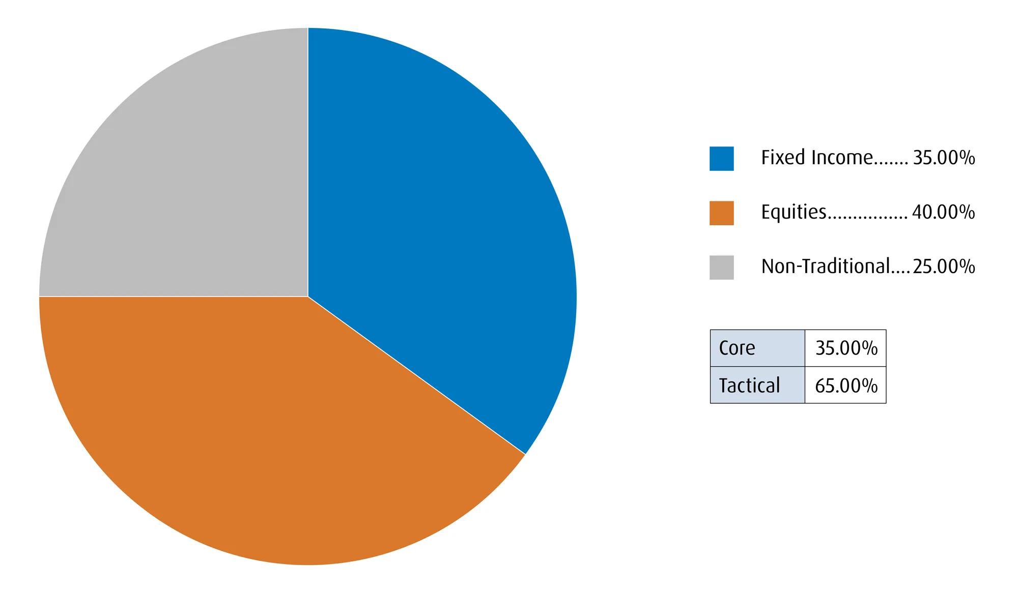 A pie chart showing the geographic breakdown of securities exposures in the BMO ETFs model portfolio. 