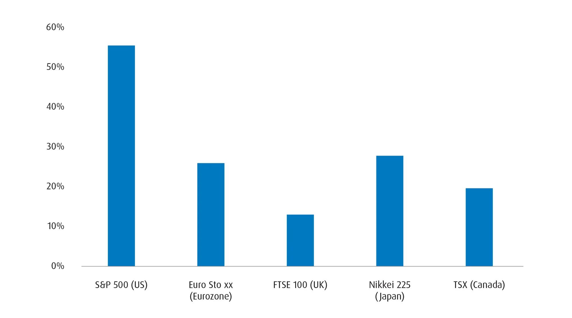 Two-year price return of selected equity indices