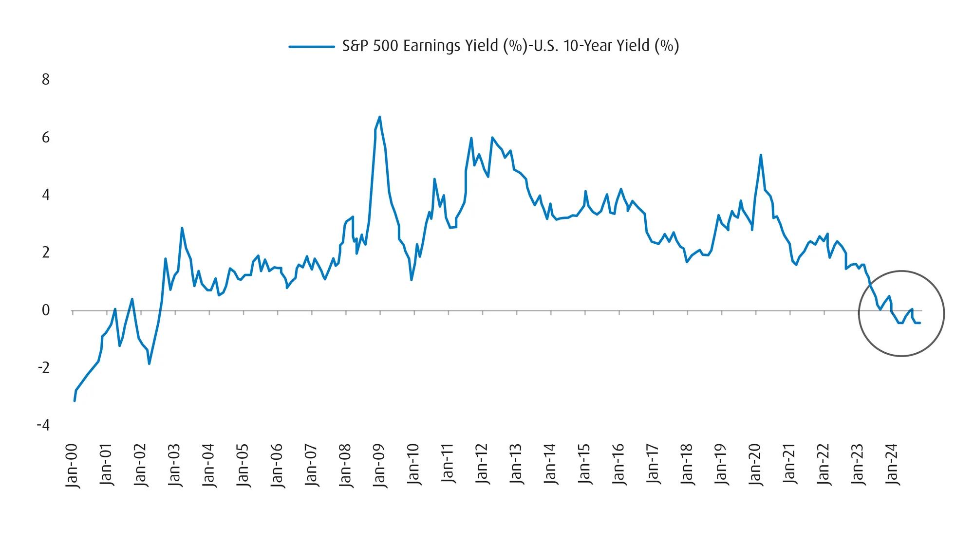 U.S. 10-year yield is higher than the earnings yield of the S&P 500