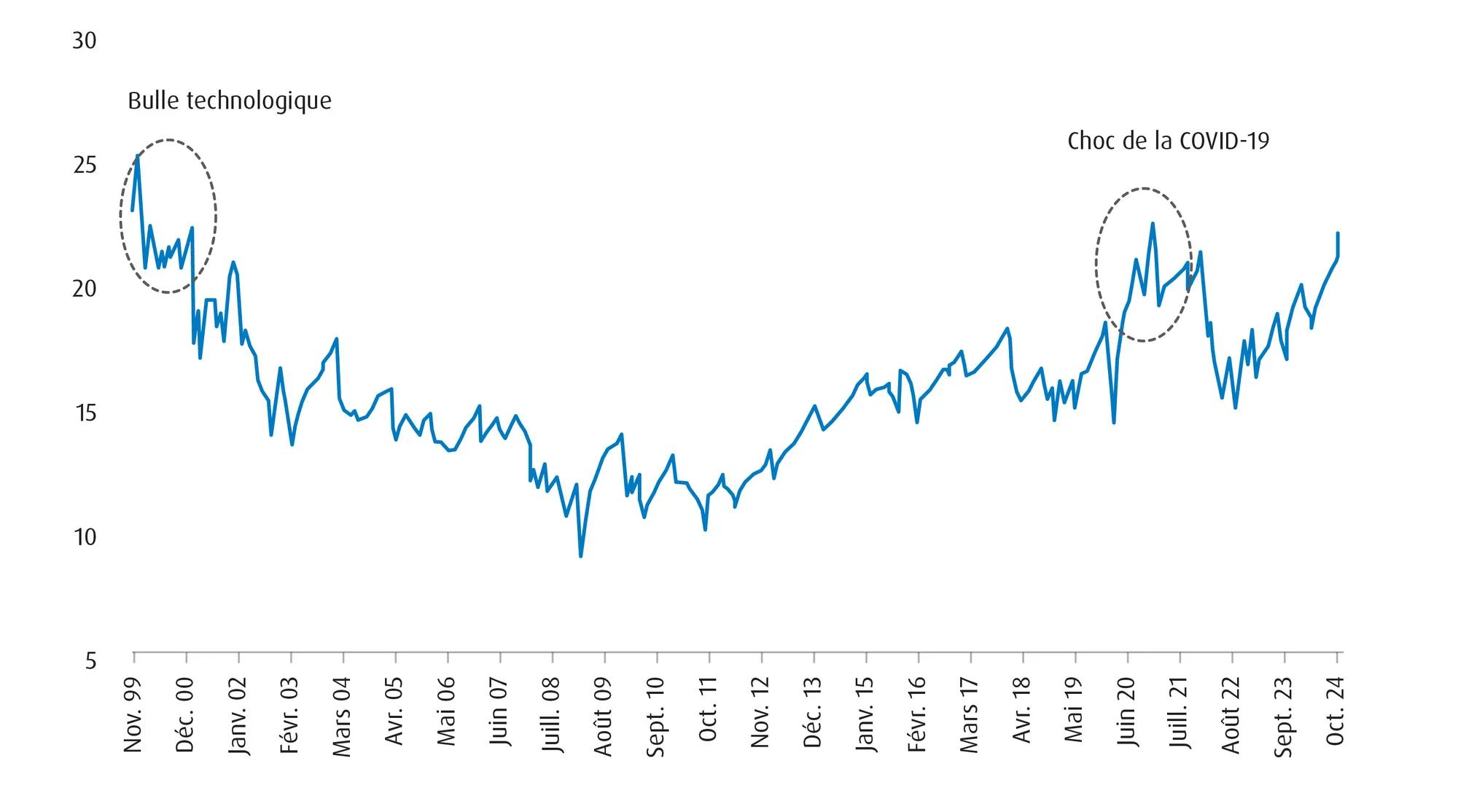 Ratio C/B prévisionnel de l’indice S&P 500 au fil du temps