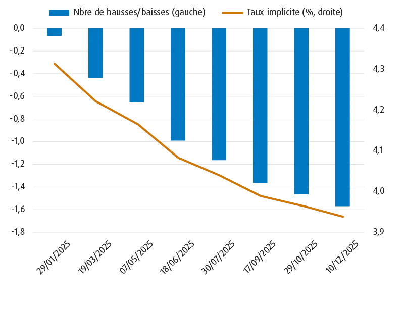 Graphique montrant le taux d’intérêt implicite et le nombre de baisses attendues aux États-Unis en 2025.