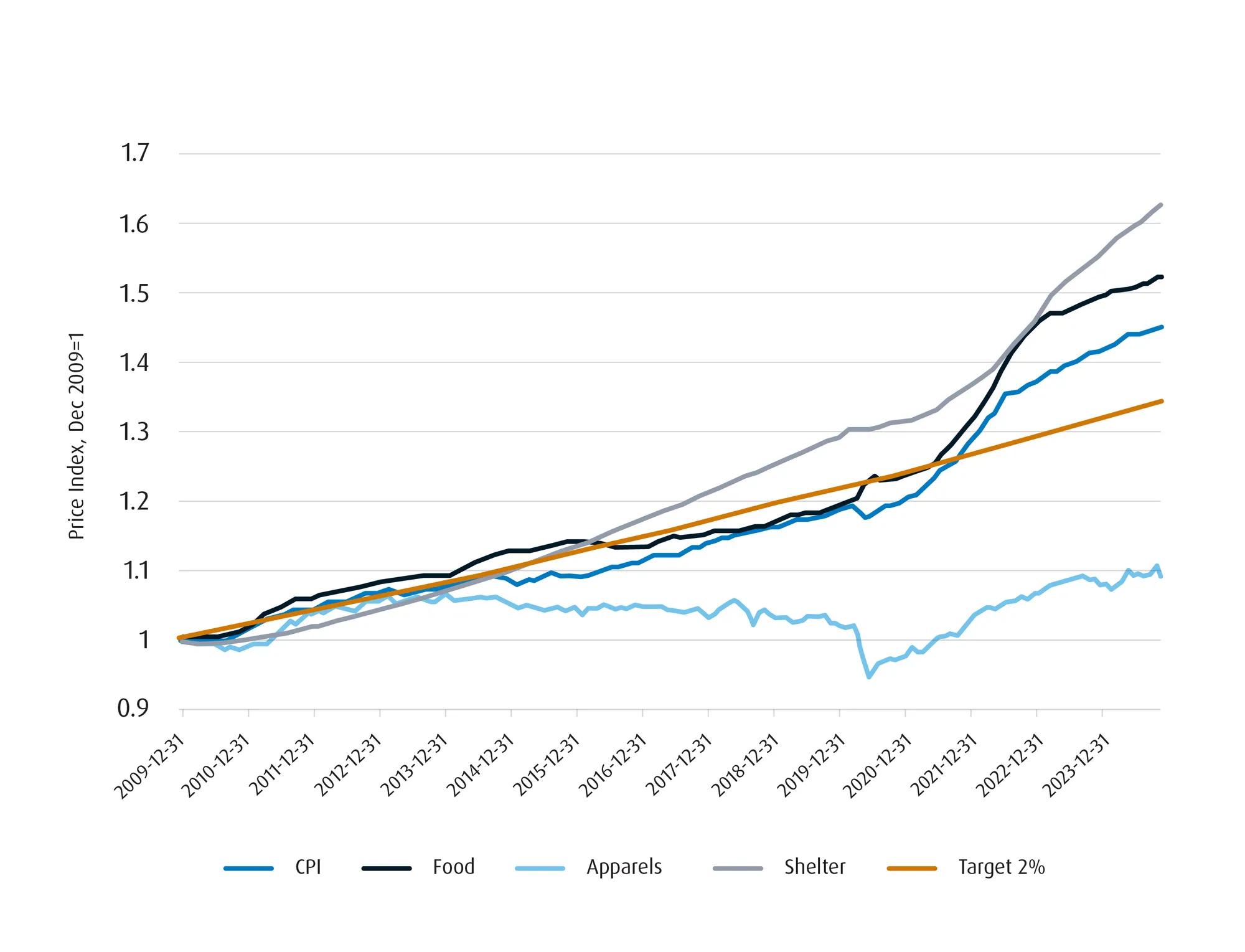 Chart showing the U.S. Consumer Price Index rising from 2009 to 2023.